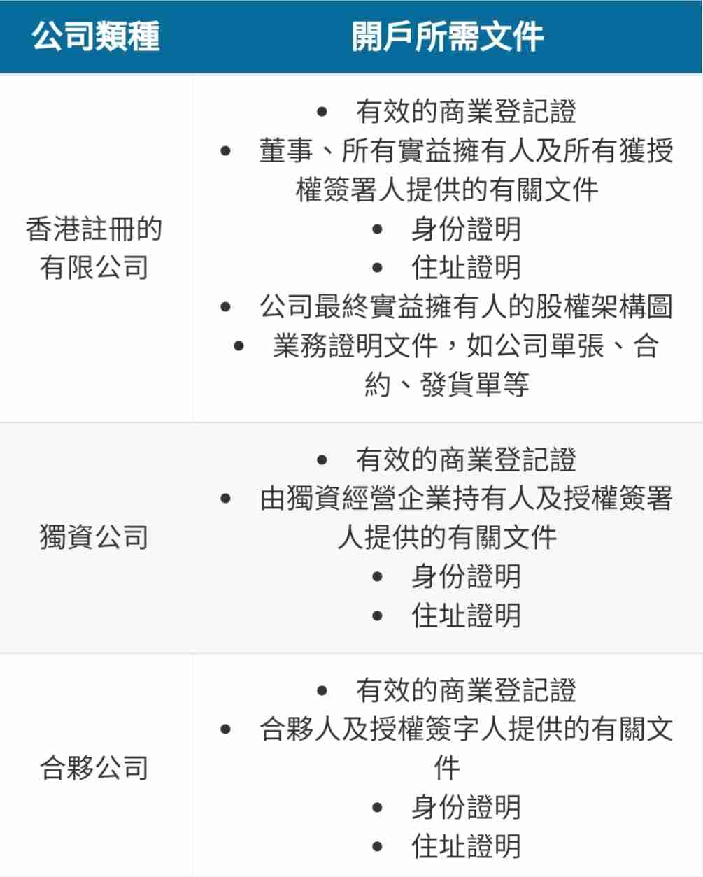 Read more about the article 「有限公司」及「無限公司」開銀行戶口的所需文件及手續有分別嗎？